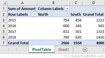 Created PivotTable